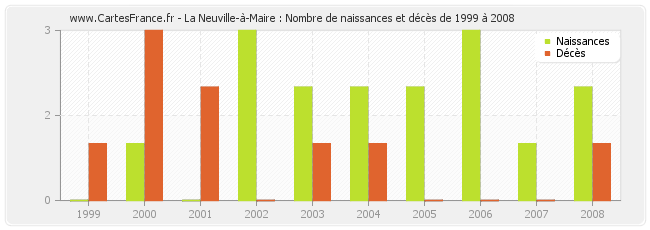 La Neuville-à-Maire : Nombre de naissances et décès de 1999 à 2008